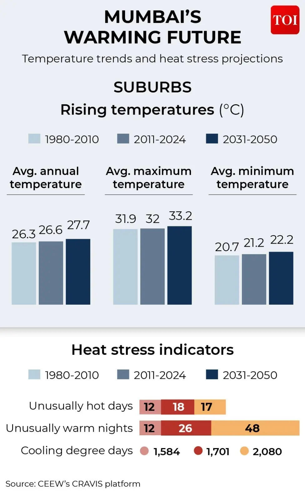 Mumbai's warming future: Suburbs
