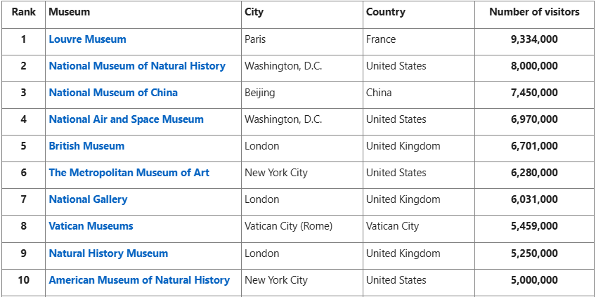 8 most visited museum in the world
