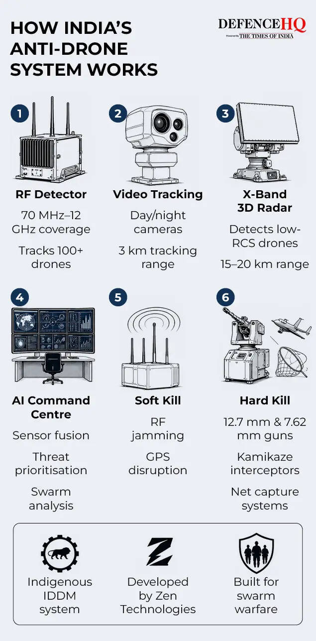 How India’s anti-drone system works