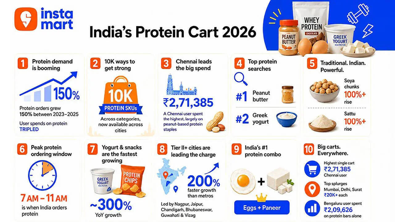 Alongside staples, newer formats and functional foods are witnessing strong momentum, reflecting the rise of multi-protein baskets among Indian consumers