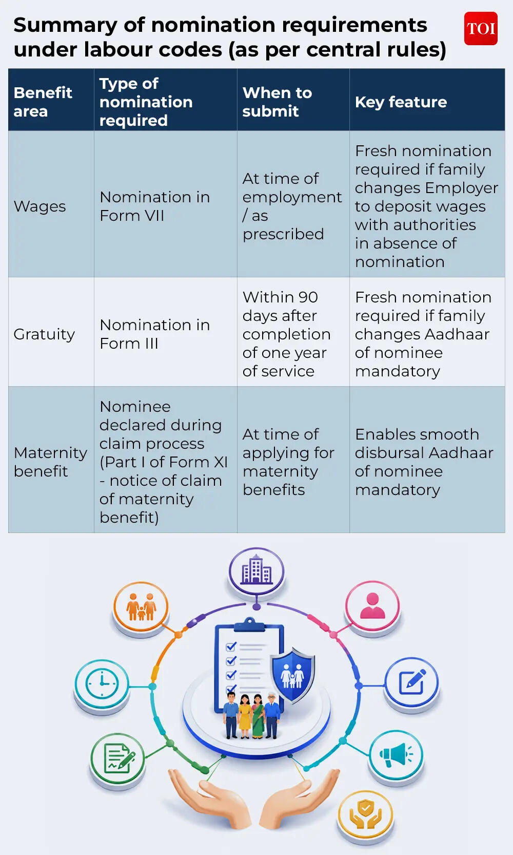Summary of nomination requirements