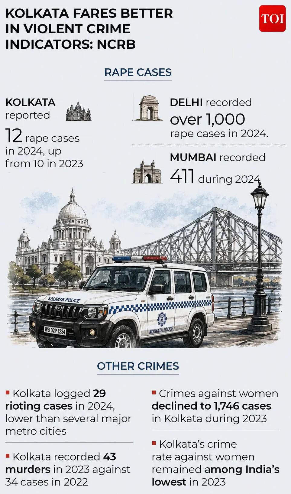Kolkata crime rate