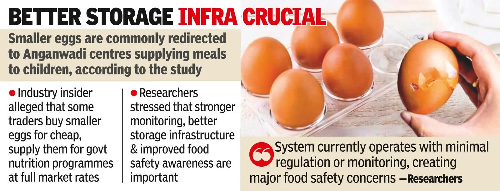Poor quality eggs reaching Anganwadis: Study