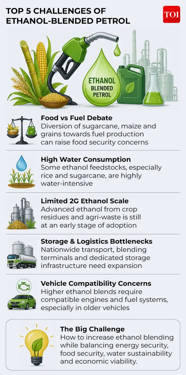 How government aims to save billions in forex with ethanol blended petrol Challenges of Ethanol blended petrol