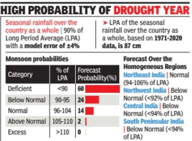 60% chance of deficient monsoon as IMD downgrades rain forecast | India News image (10)