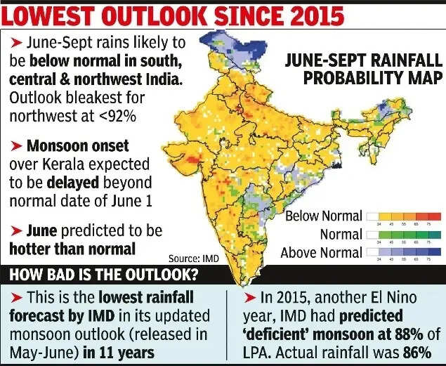 60% chance of deficient monsoon as IMD downgrades rain forecast | India News 60% chance of deficient monsoon as IMD downgrades rain forecast