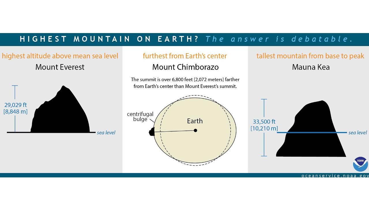 Mount Everest is not the farthest point from Earth's centre: This South American mountain holds that record