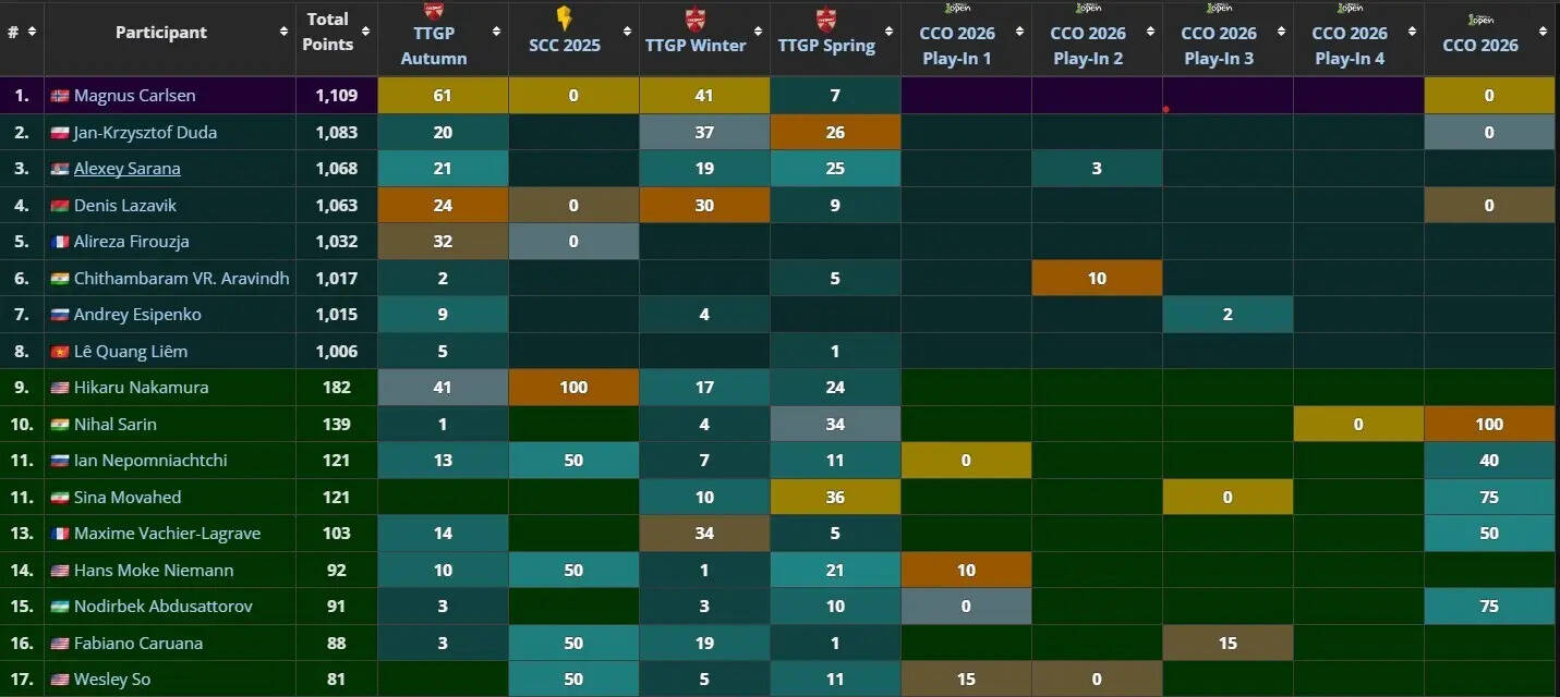 CCT Standings