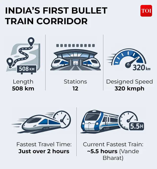 India’s first bullet train corridor