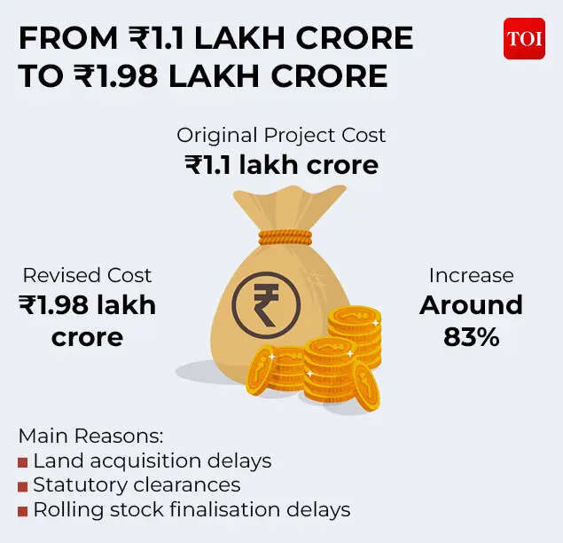 Rising cost of the project