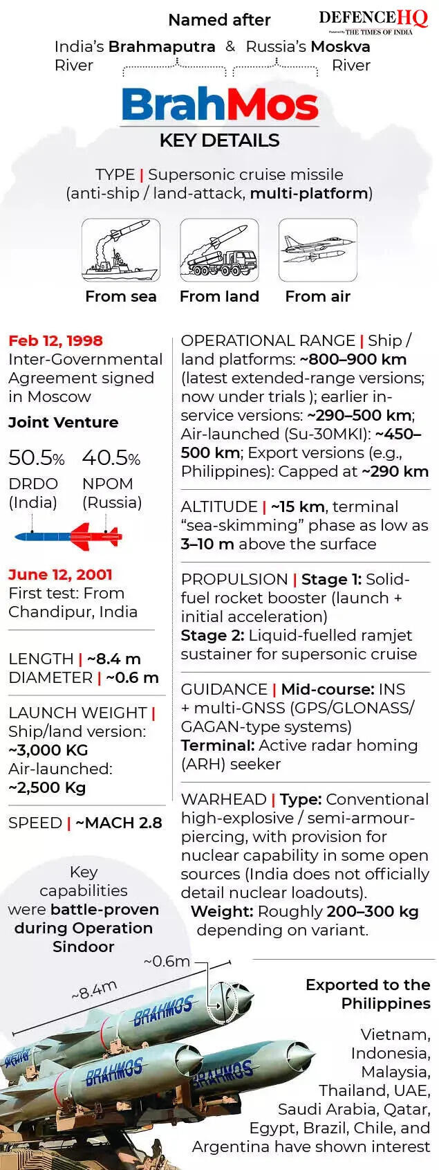 BrahMos - key details