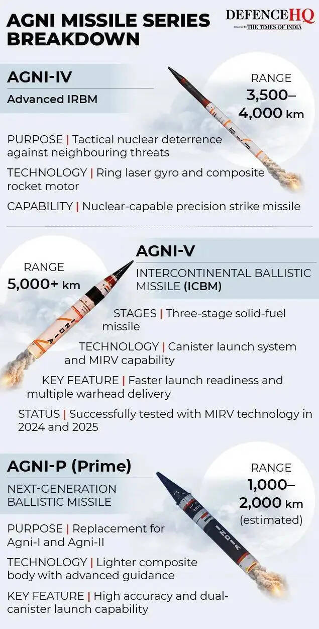 Agni missile series