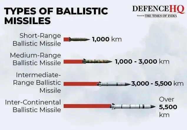 Ranges of missiles