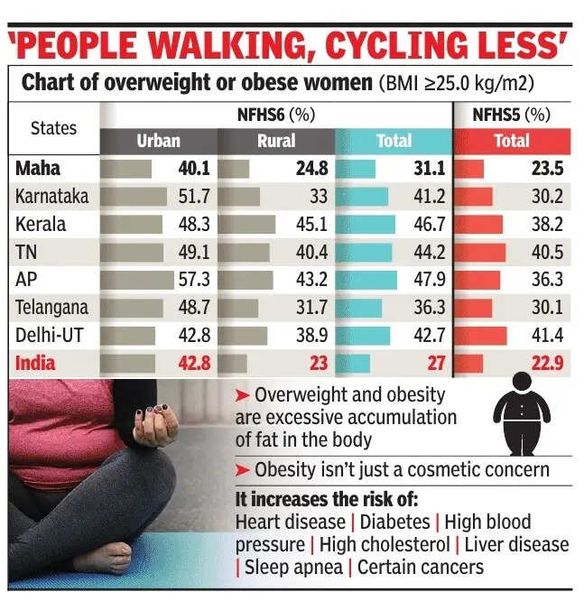 Maharashtra witnesses a significant surge in overweight and obese women, now at 31.1%, a 32% jump from previous data. Urban areas are particularly affected, with 40.1% of women exceeding a healthy BMI.
