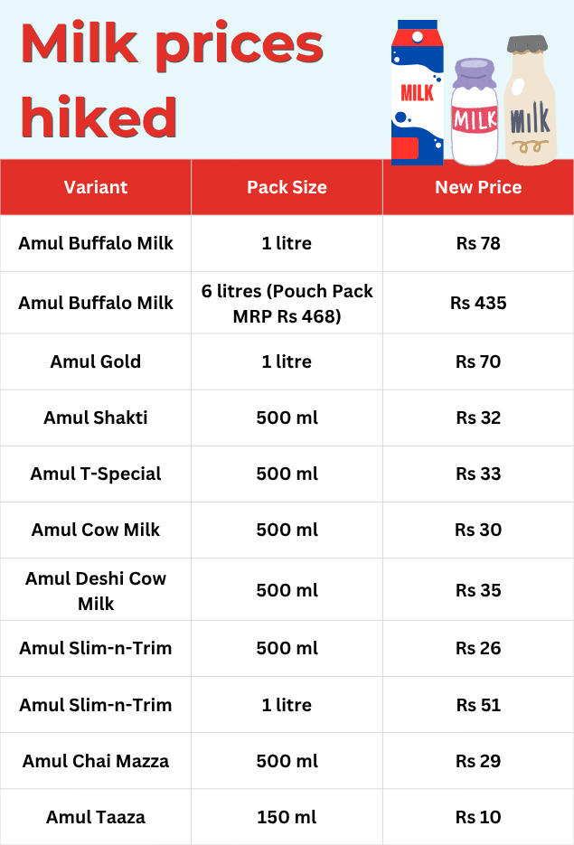 Milk price hike