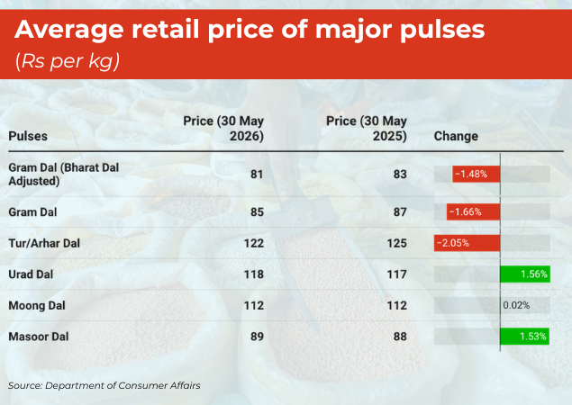 Average retail price of major pulses