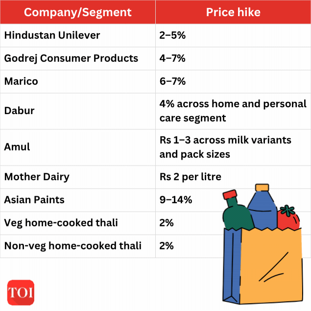 Companies and price hikes