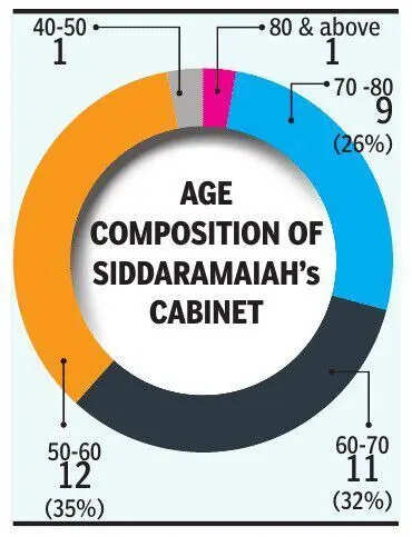 Age composition of Siddaramaiah's cabinet