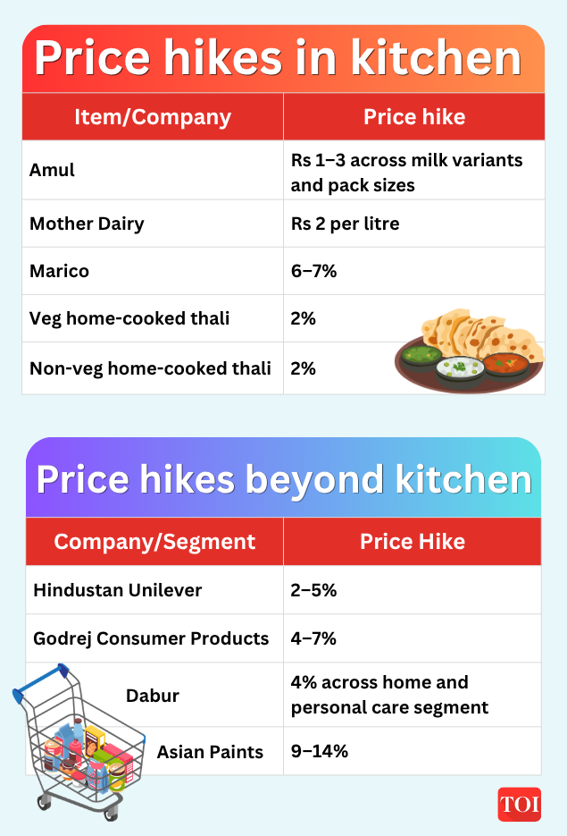 Price hikes in and beyond kitchen
