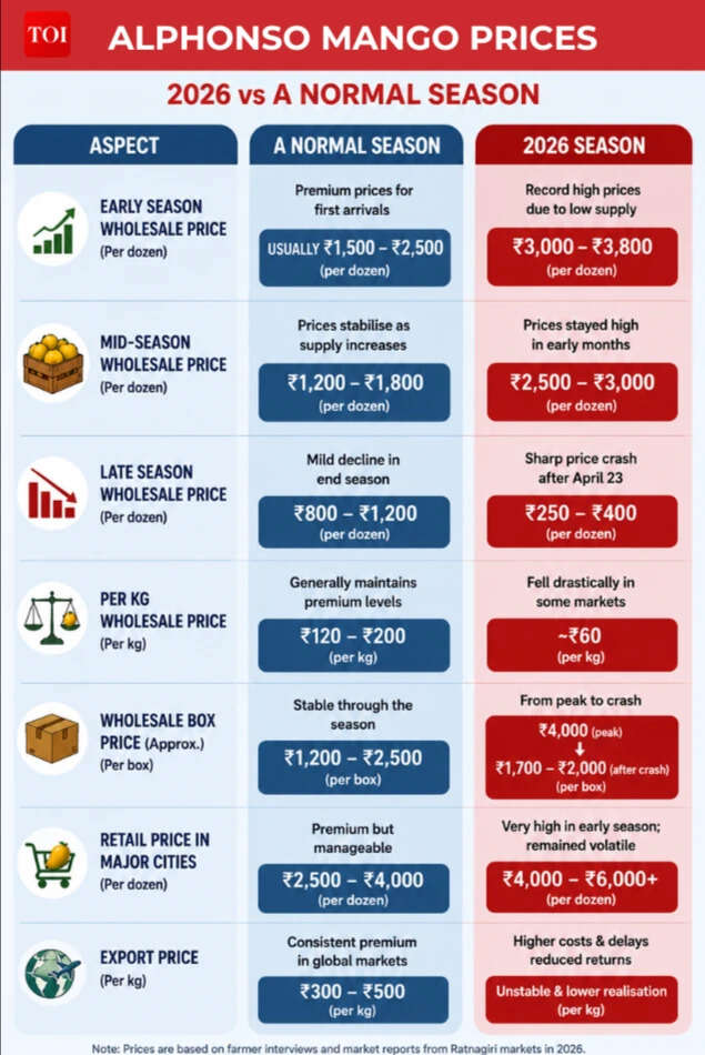 ALPHONSO MANGO PRICES