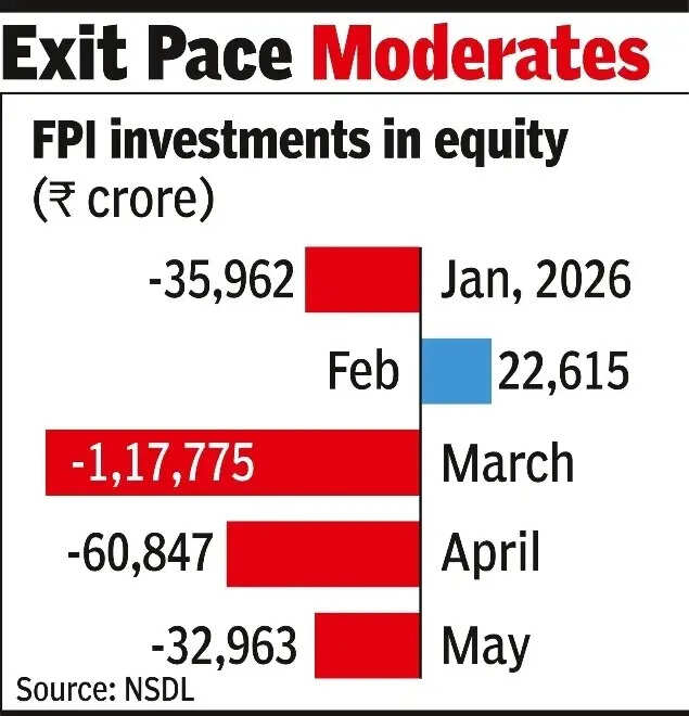 FPIs take out nearly ₹33k cr from Indian equities in May
