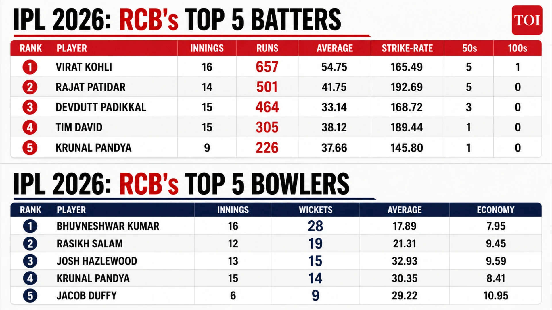RCB IPL 202 Top 5 batter and bowlers