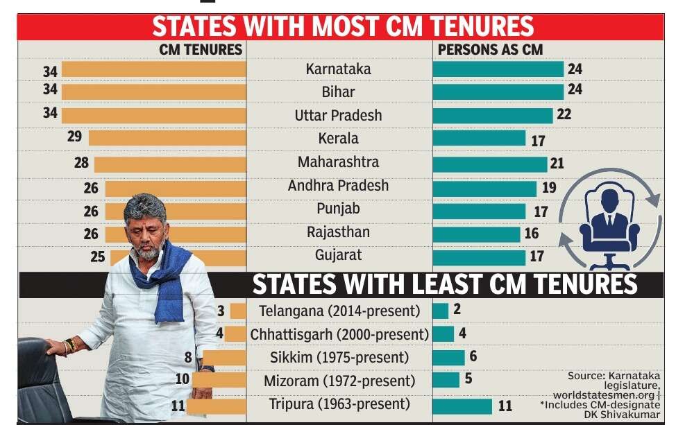 States with most and least CM tenures