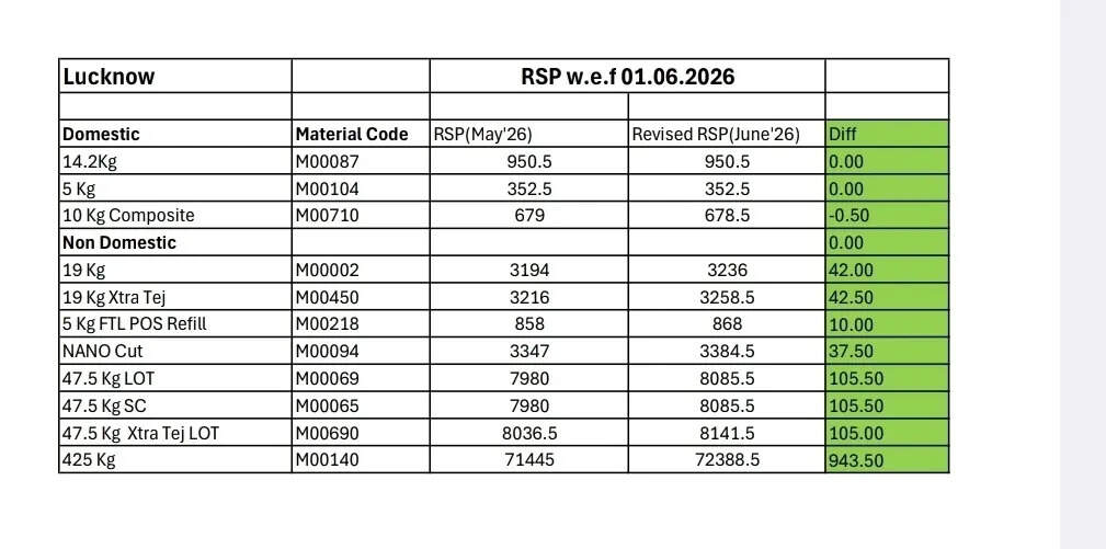 Revised LPG prices, Lucknow