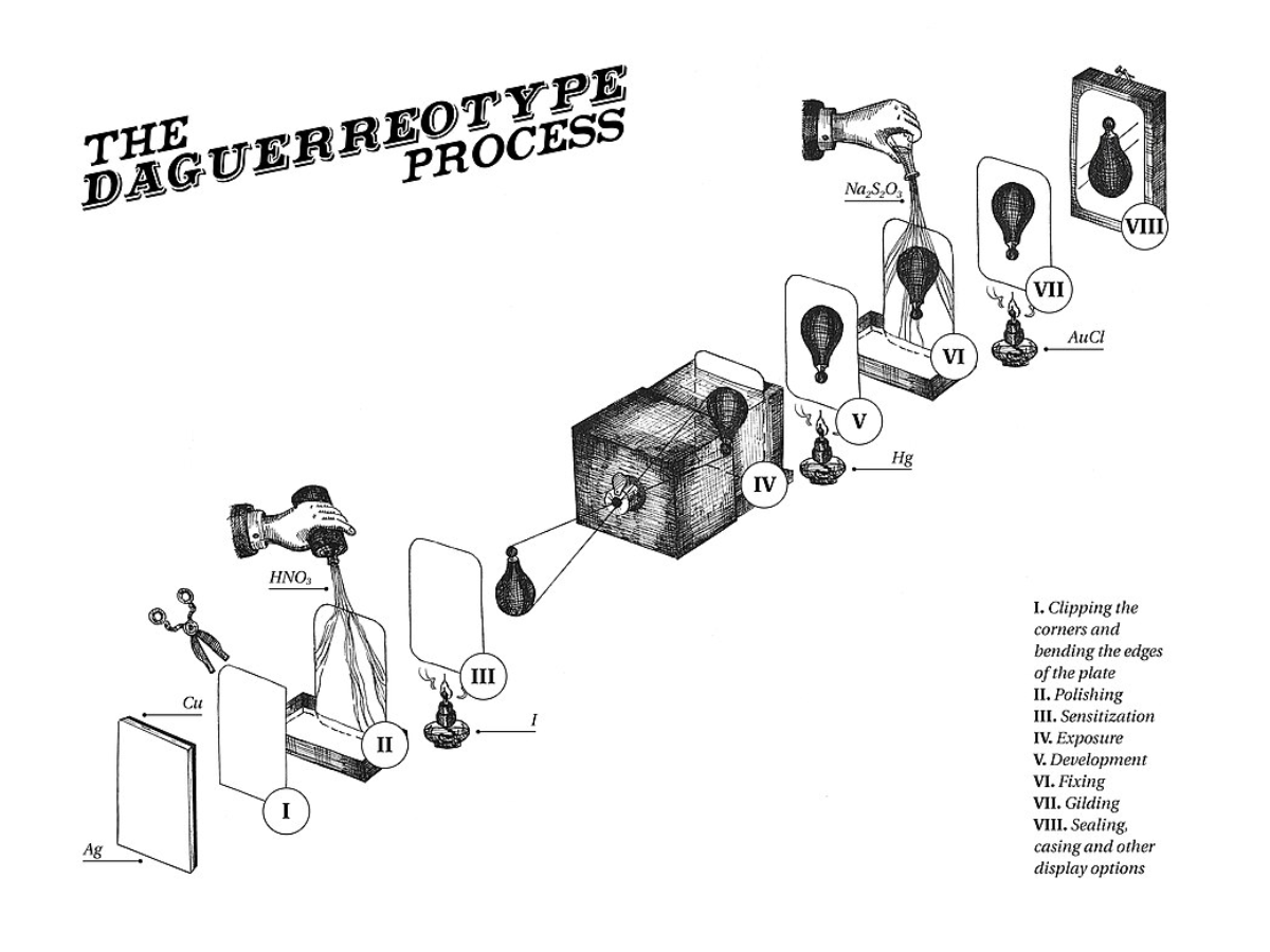 Daguerreotype process
