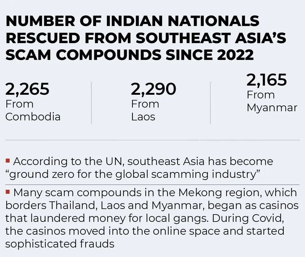 Indians rescued from southeast Asia's scam compounds since 2022