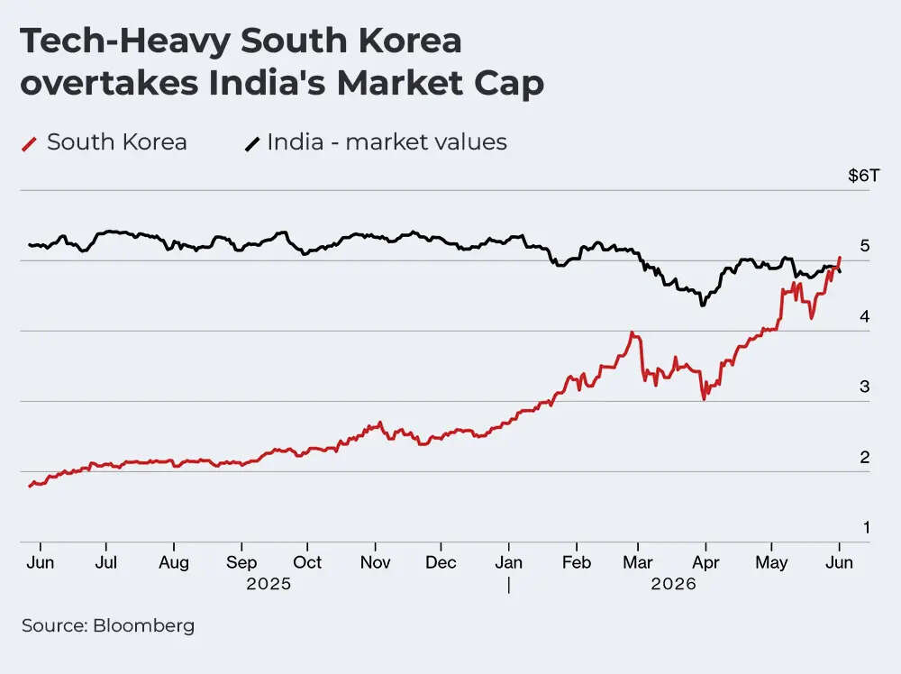 South Korea overtakes India's market cap
