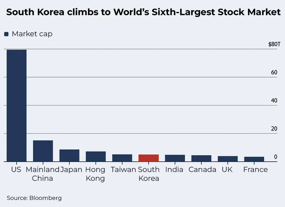 South Korea climbs to World's sixth largest stock market