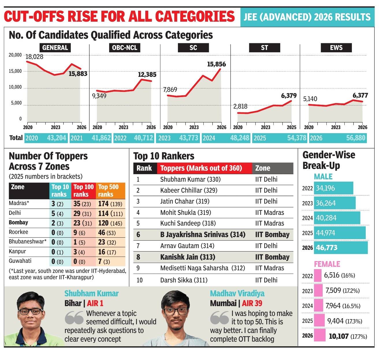 JEE (Advanced) 2026 results JEE (Advanced) 2026 results