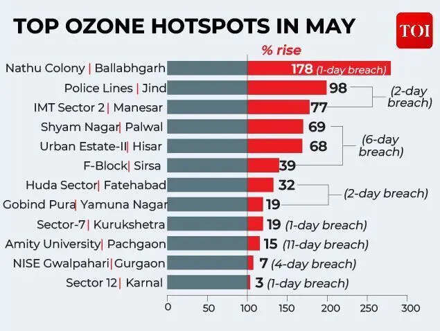 Top ozone hotspots in May