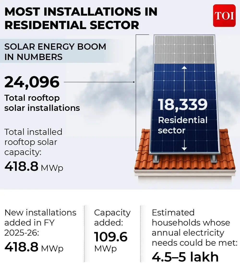Most installations in residential sector