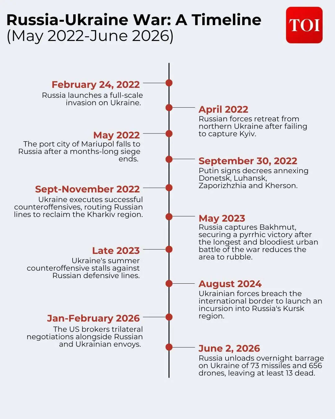 Timeline of the Russia-Ukraine war