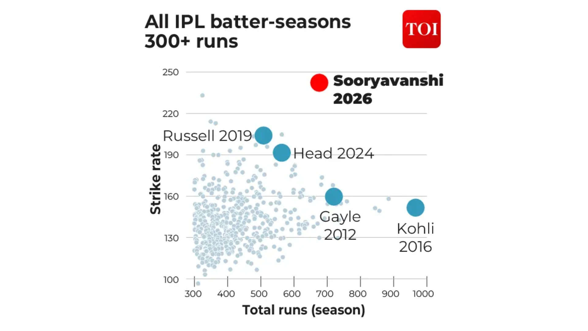 Vaibhav Sooryavanshi - All IPL batter-seasons 300+ runs