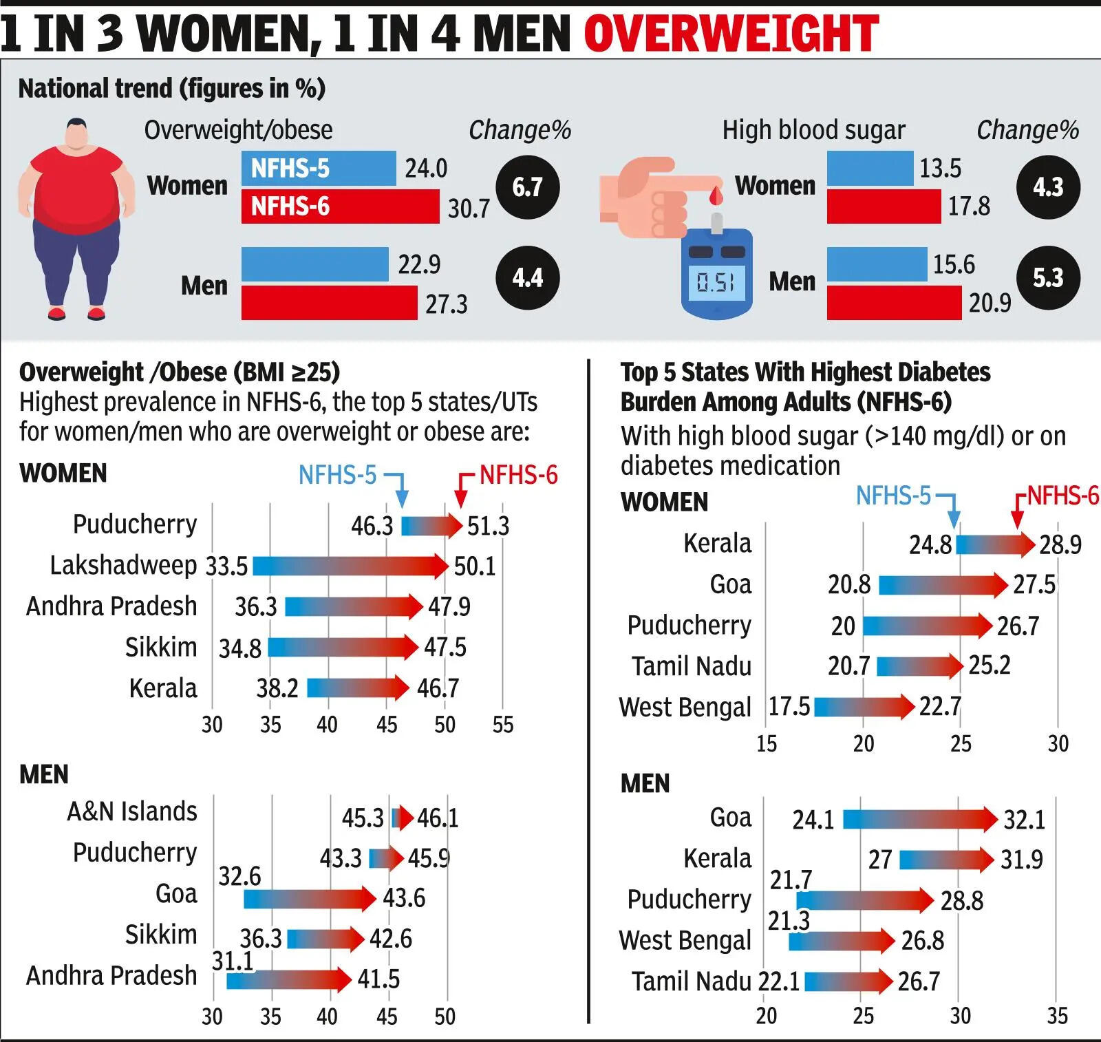 NFHS: Obesity up sharply, as are high blood sugar levels