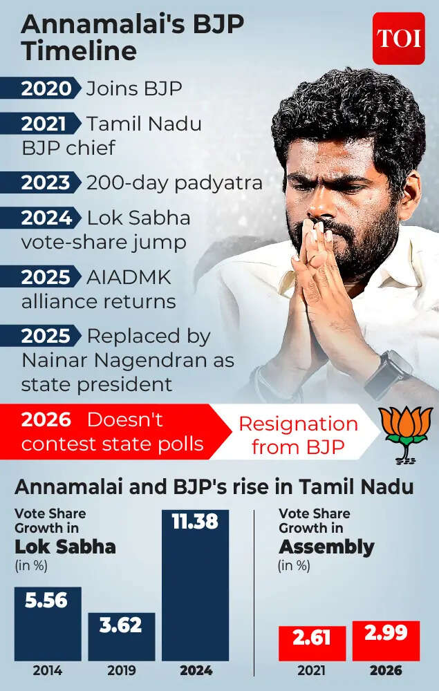 Annamalai in BJP: Timeline