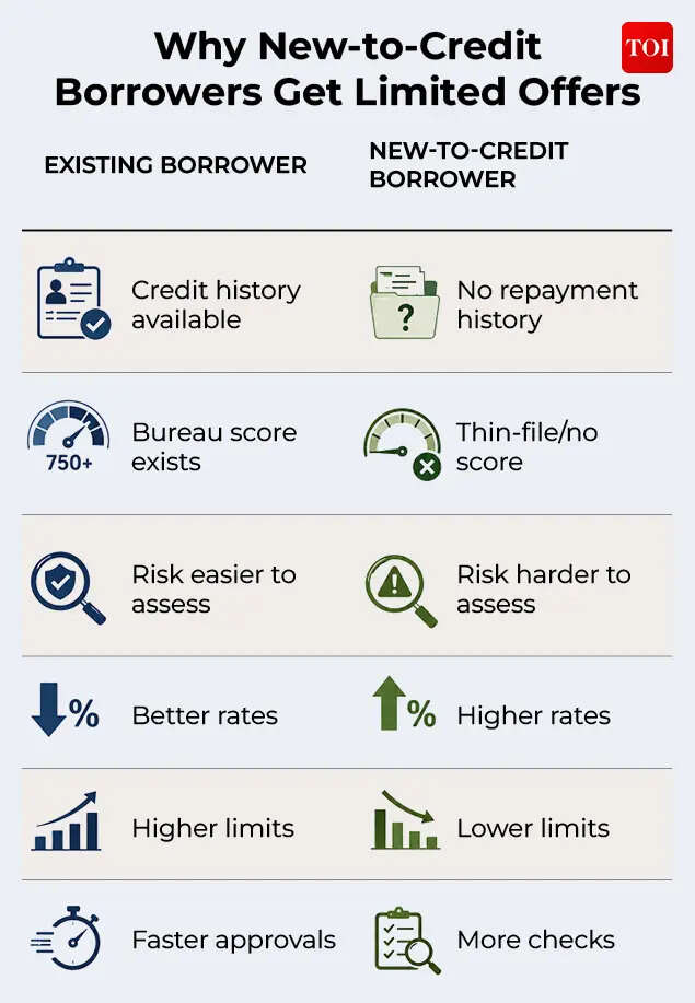 Why new-to-credit borrowers get limited offers