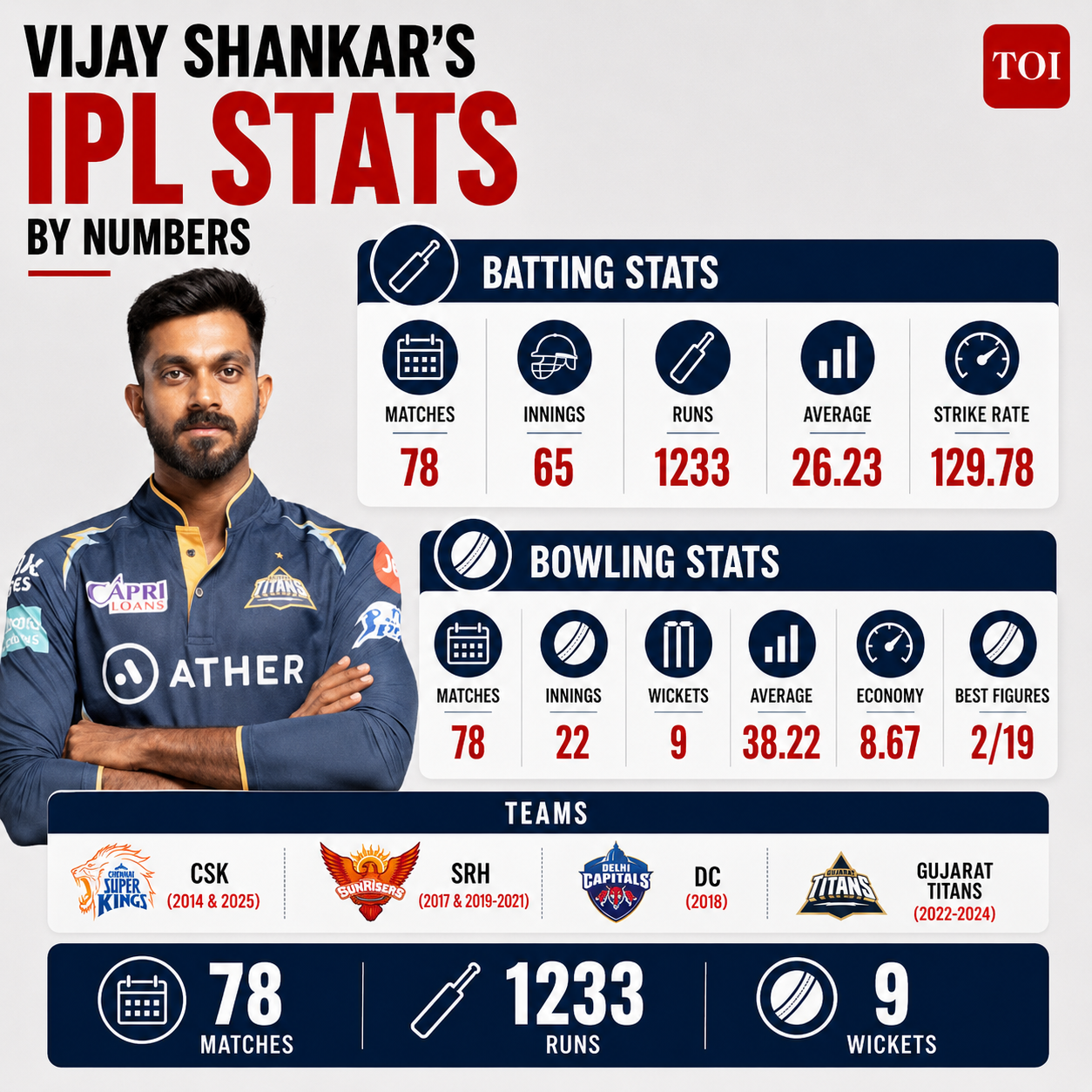 vijay-shakar-ipl-stats.jpg