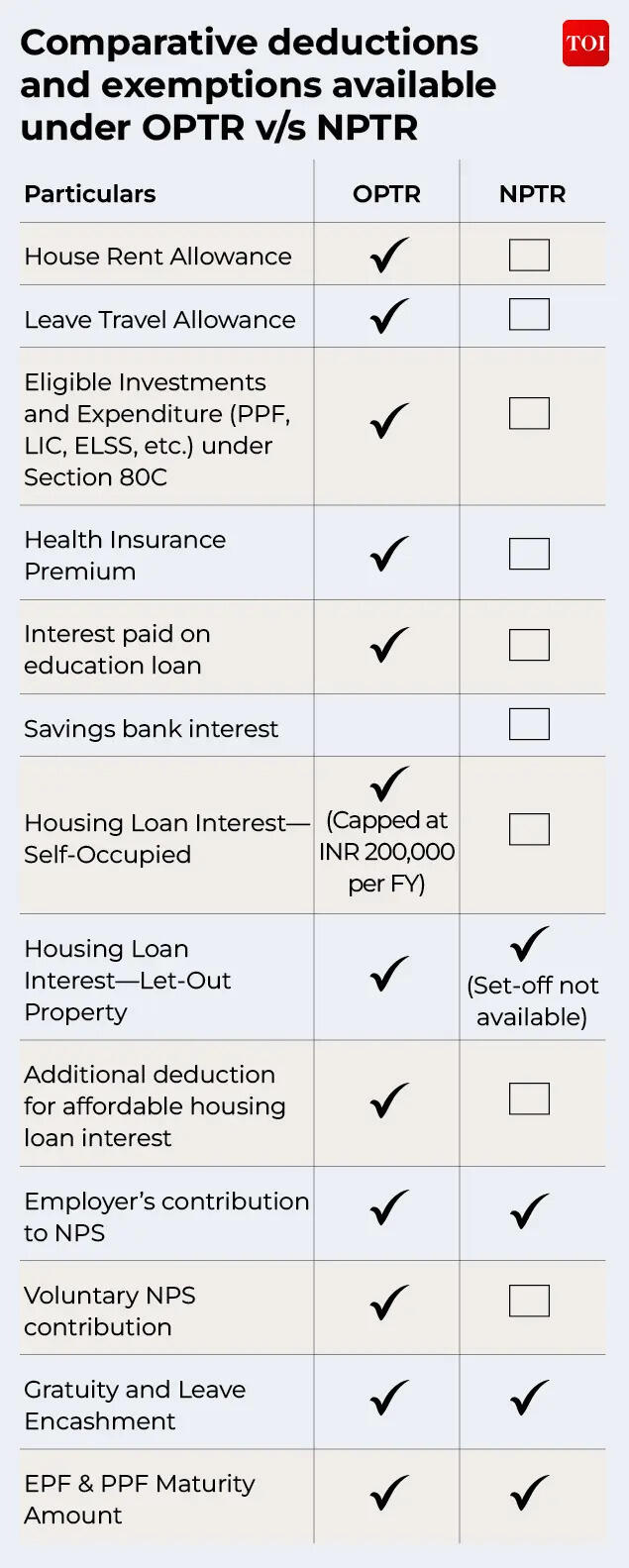 New vs Old Tax Regime: Comparative Deductions