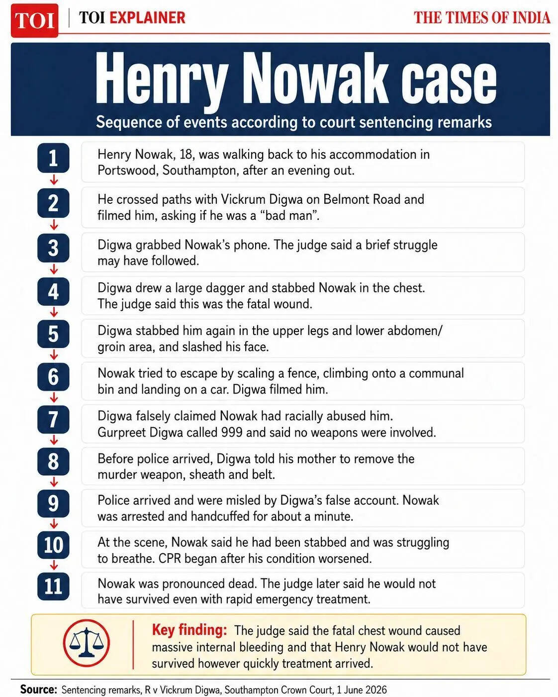 Nowak case timeline