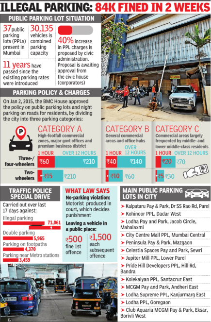 BMC eyes red-black kerbs to push public parking use