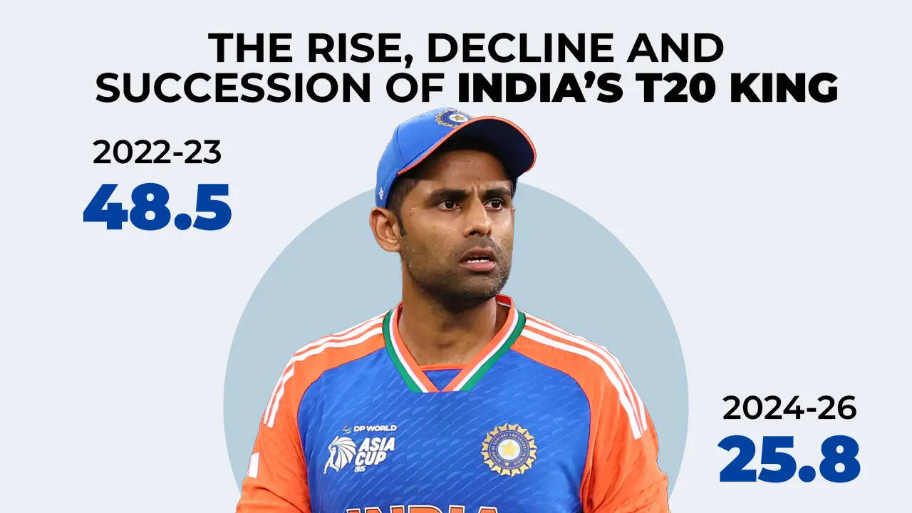 SKYfall: Why India moved on from Suryakumar Yadav - The numbers behind the end of the SKY era