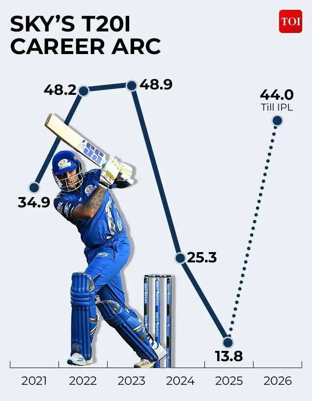 SKY's T20I career arc