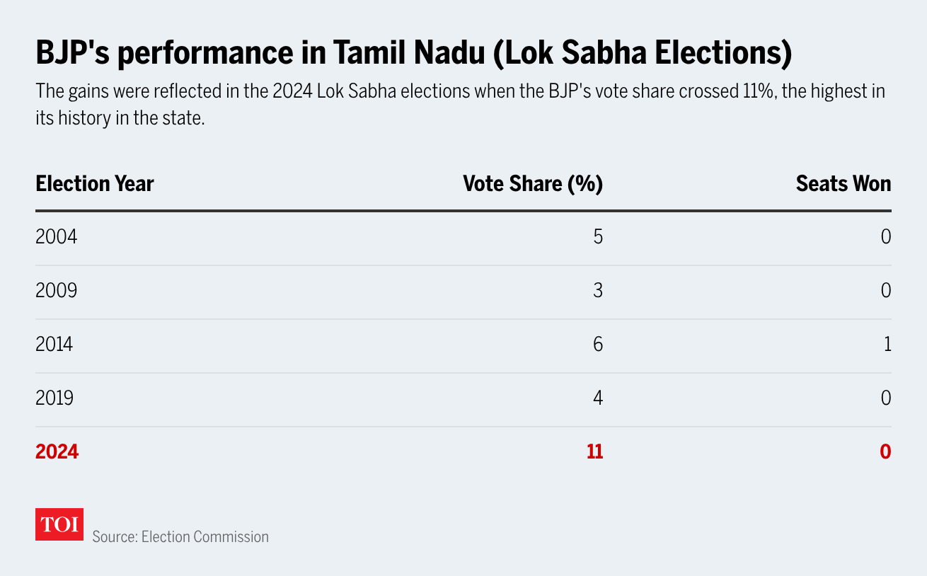 u4INJ-bjp-s-performance-in-tamil-nadu-lok-sabha-elections-span-style-display-none-span- (1)