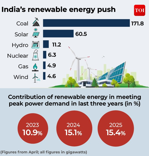 India's renewable energy push