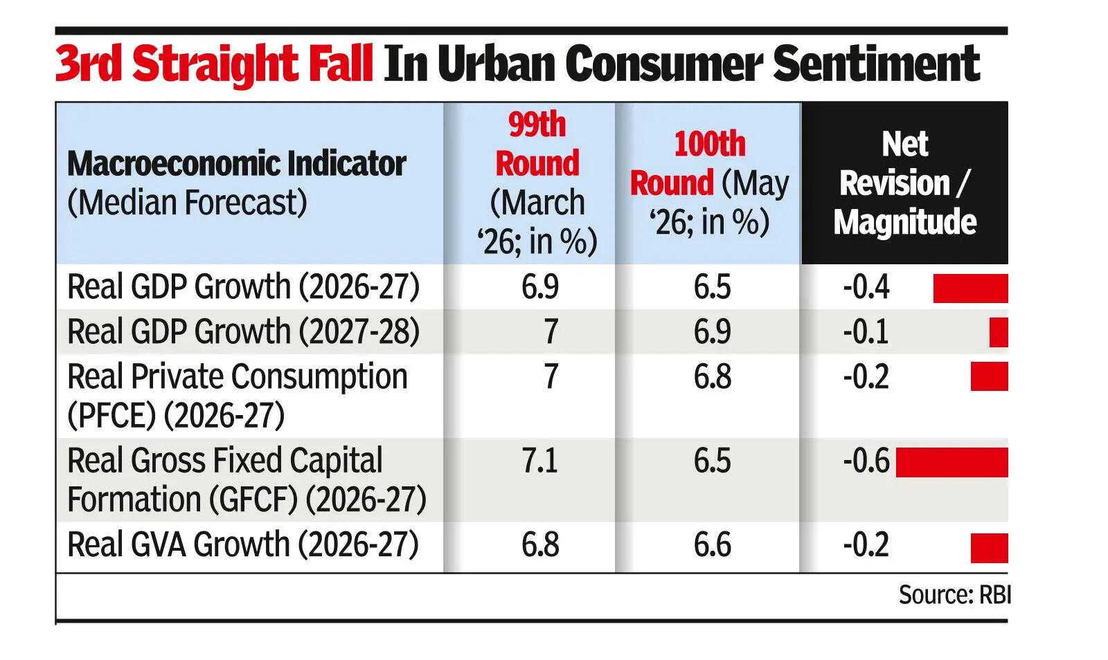RBI survey: Weak sentiment among consumers, analysts