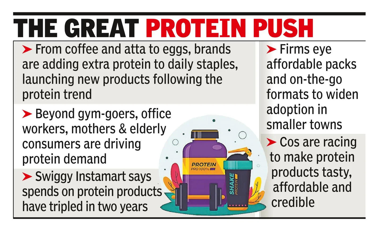 Protein products flood market, reshape Indian diet